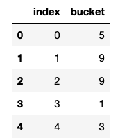 bucket assignment