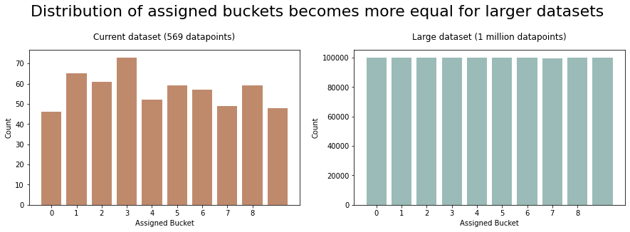 bucket distributions