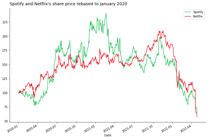 spotify_netflix_share_price