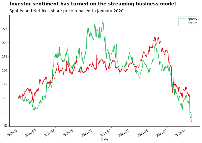 spotify_netflix_share_price_improved