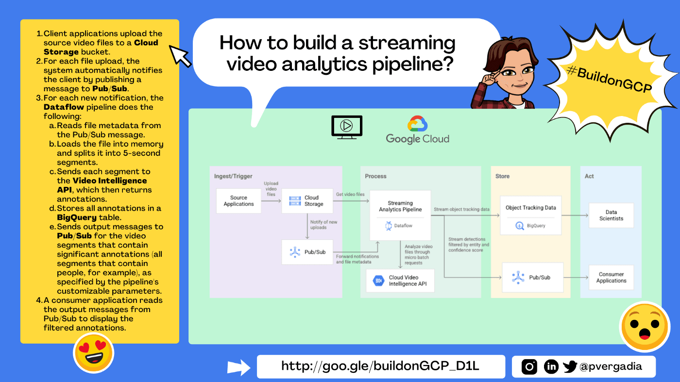 Building a streaming video analytics pipeline using Google Cloud