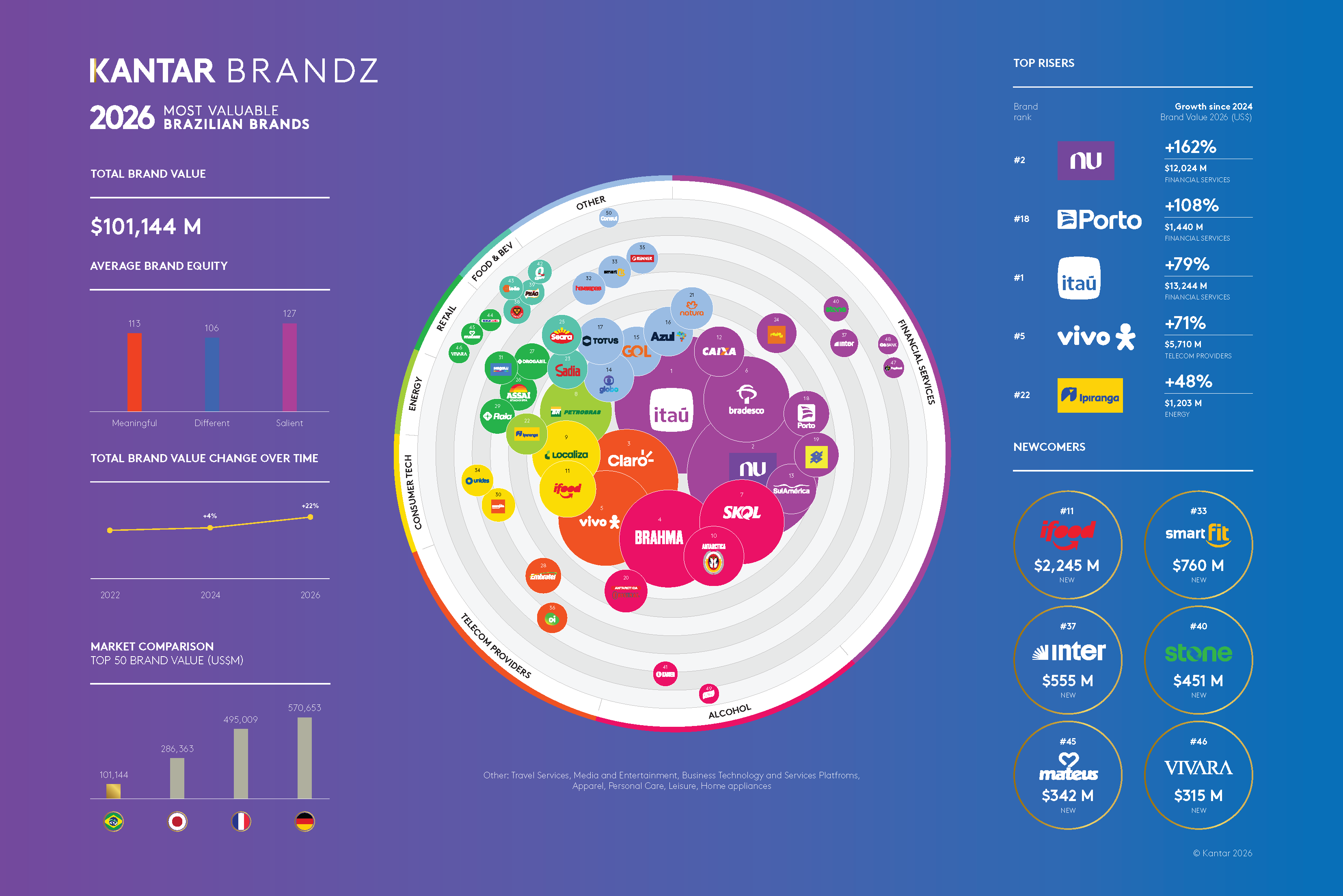 Infográfico Kantar BrandZ Brasil 2026