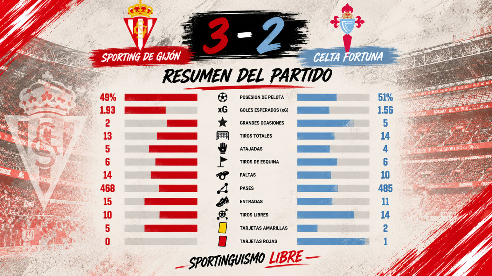 Resumen del partido_ Sporting 3–2 Celta Fortuna.png