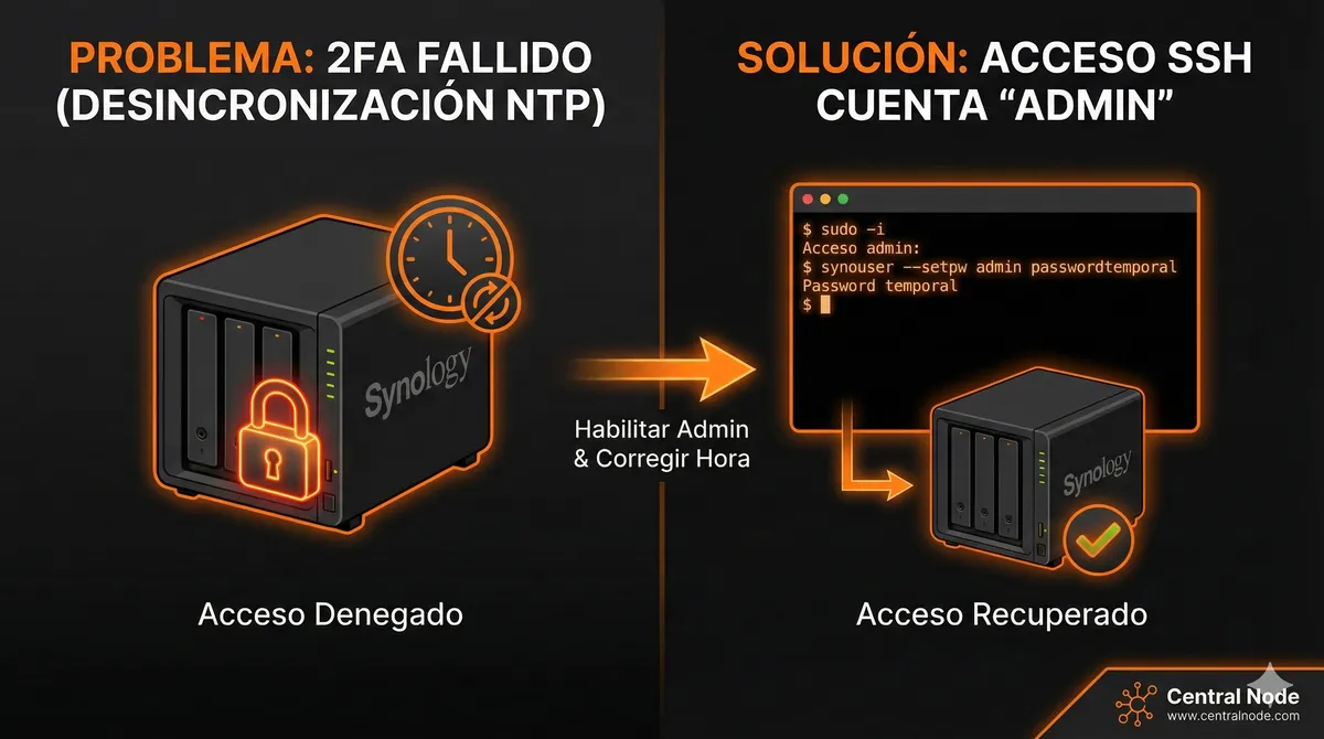 Bloqueado de mi Synology NAS: Solución por SSH al Fallo de la 2FA - El pánico de perder tu 2FA y la solución definitiva para recuperar el acceso sin perder tus datos.