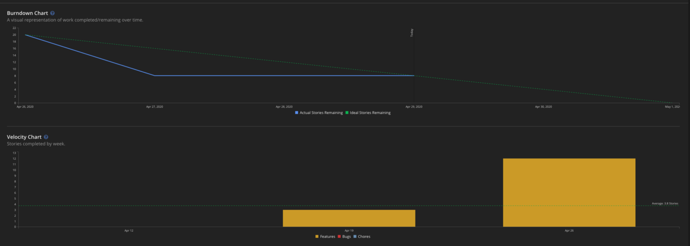 Clubhouse reporting graph