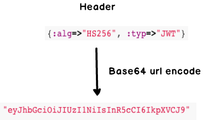A diagram of JWT Part one Header to Base64