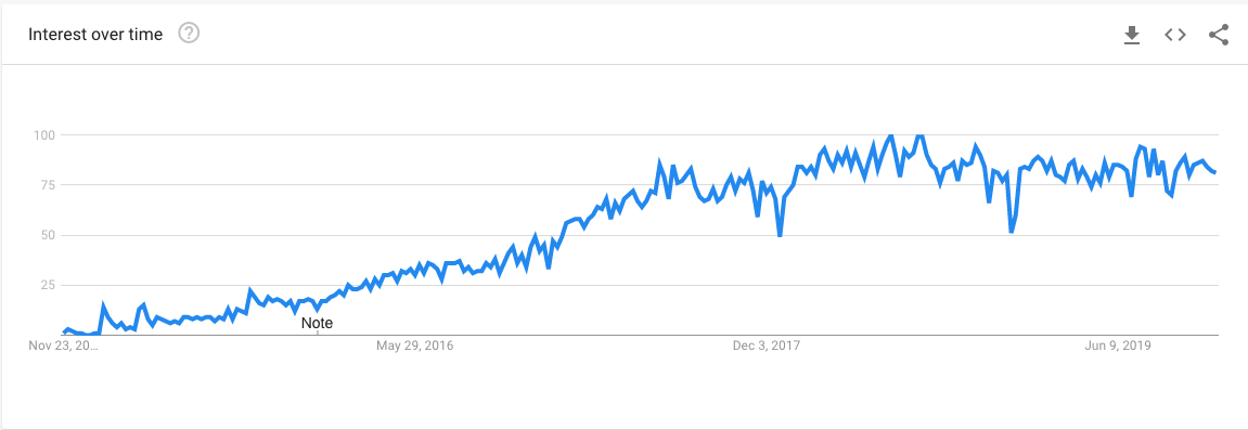 Google trends graph