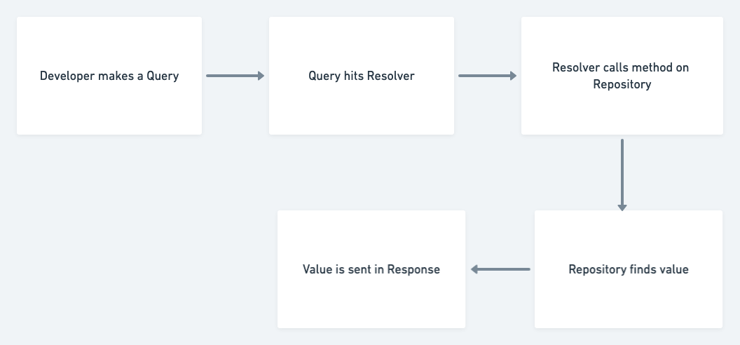 Data flow diagram
