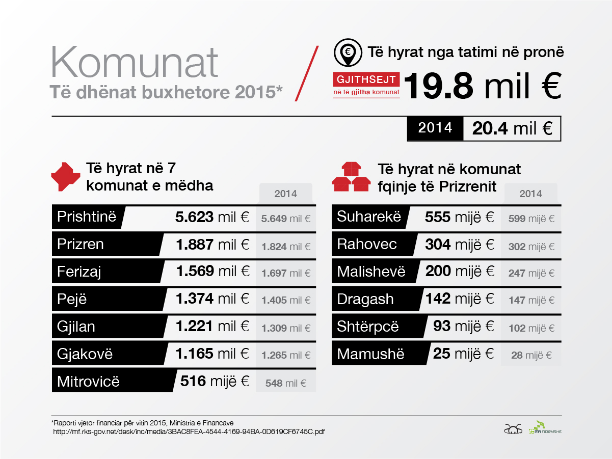 Komunat në 2015-n me obligime të papaguara dhe me më pak të hyra nga tatimi në prone