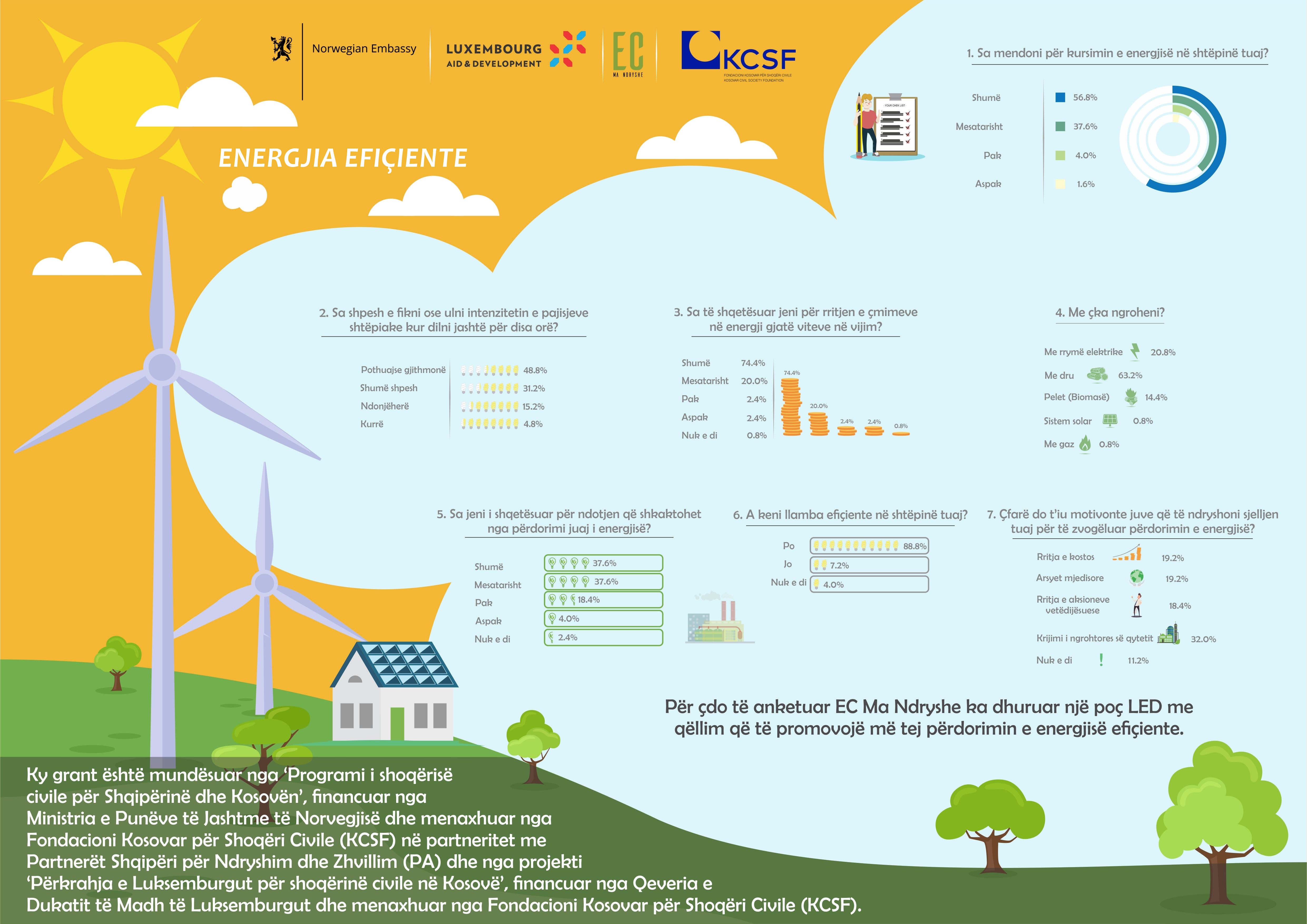 Rëndësia e energjisë efiçiente për qytetarët e Prizrenit