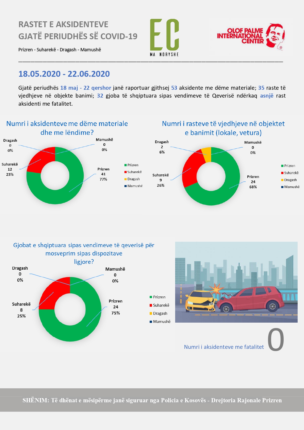 RASTET E AKSIDENTEVE GJATË PERIUDHËS SË COVID-19