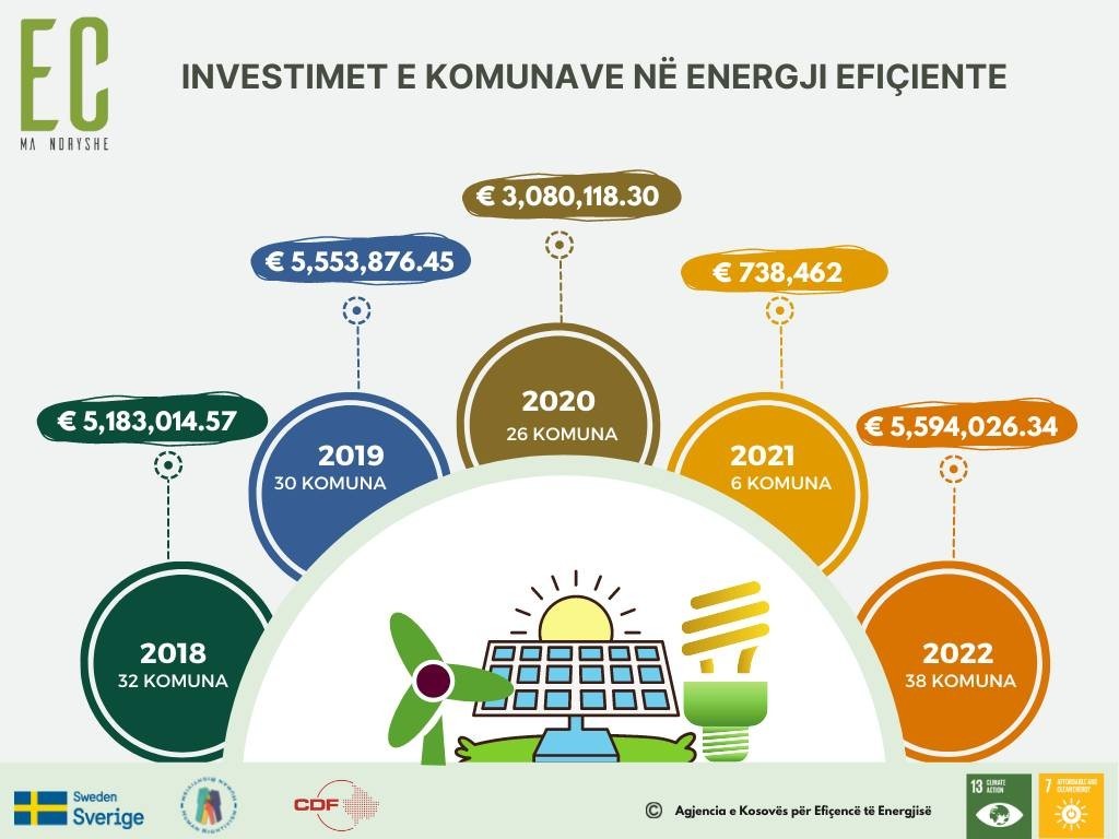 Investimet në efiçiencë të energjisë në Kosovë