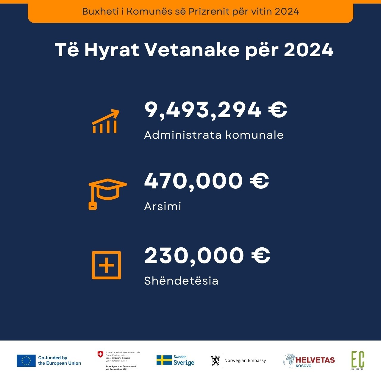 A e dini sa është buxheti i Komunës së Prizrenit për vitin 2024?