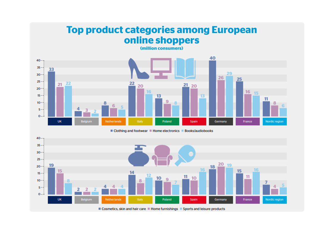 Key insights from the E-commerce in Europe 2020 Report by PostNord -  E-commerce Germany News