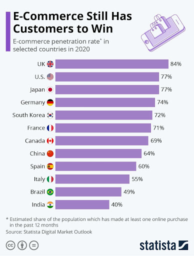 8 essential eCommerce trends and customer preferences to watch out in ...