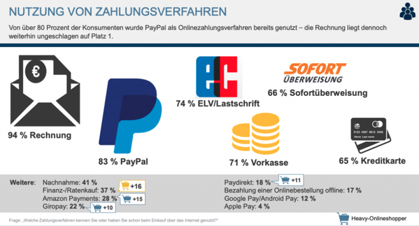 6 Payment Methods That Increase Your Shopify Shops Conversion E Commerce Germany News