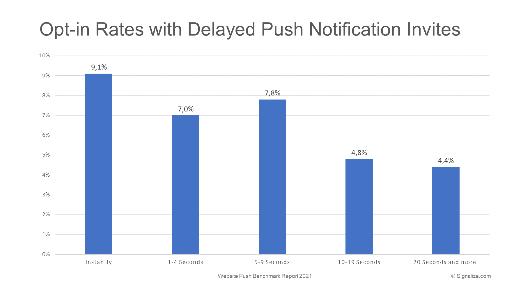 Mediamarkt uplifts conversion rate by 5.10% with web push notifications Success Story - Insider