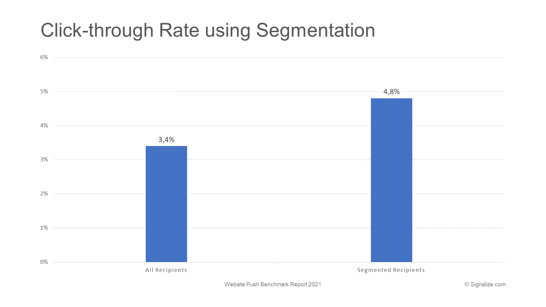 Mediamarkt uplifts conversion rate by 5.10% with web push notifications Success Story - Insider