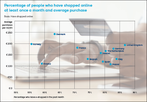 The state of European e-commerce – some extracts from a new report -  E-commerce Germany News