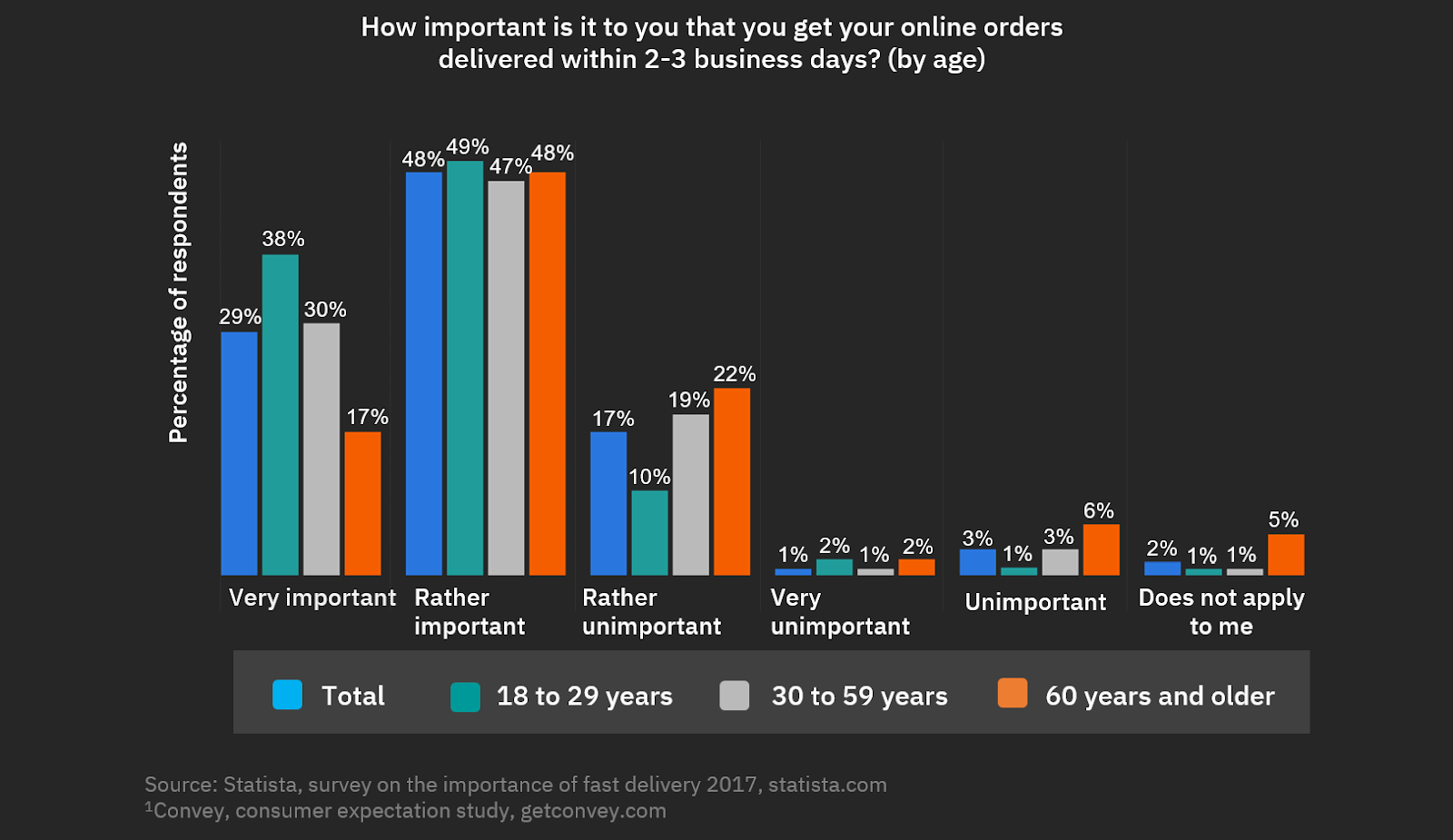 E-Commerce Fulfillment: What's Most Important to Your Customers?