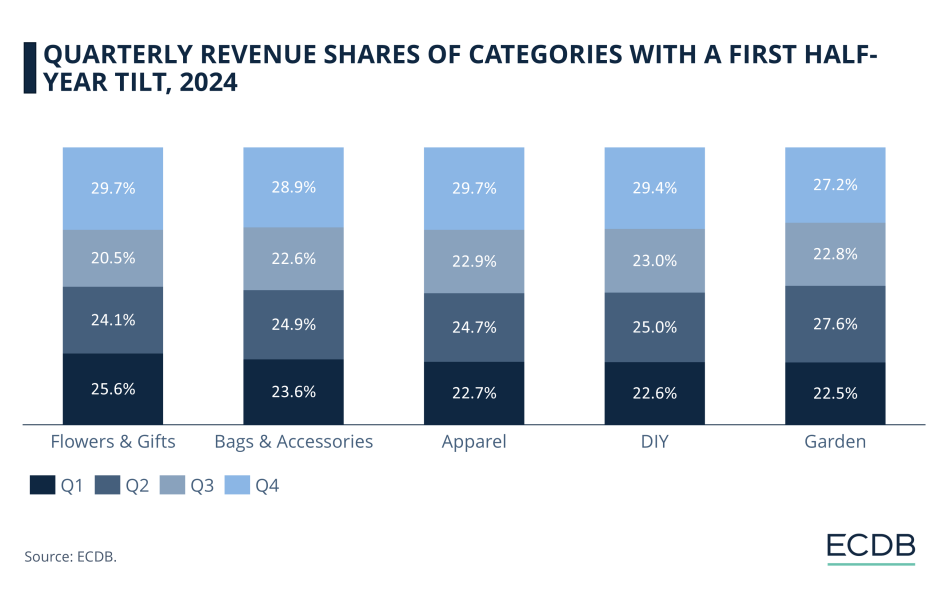 Seasonality in eCommerce: Analyzing quarterly revenue patterns