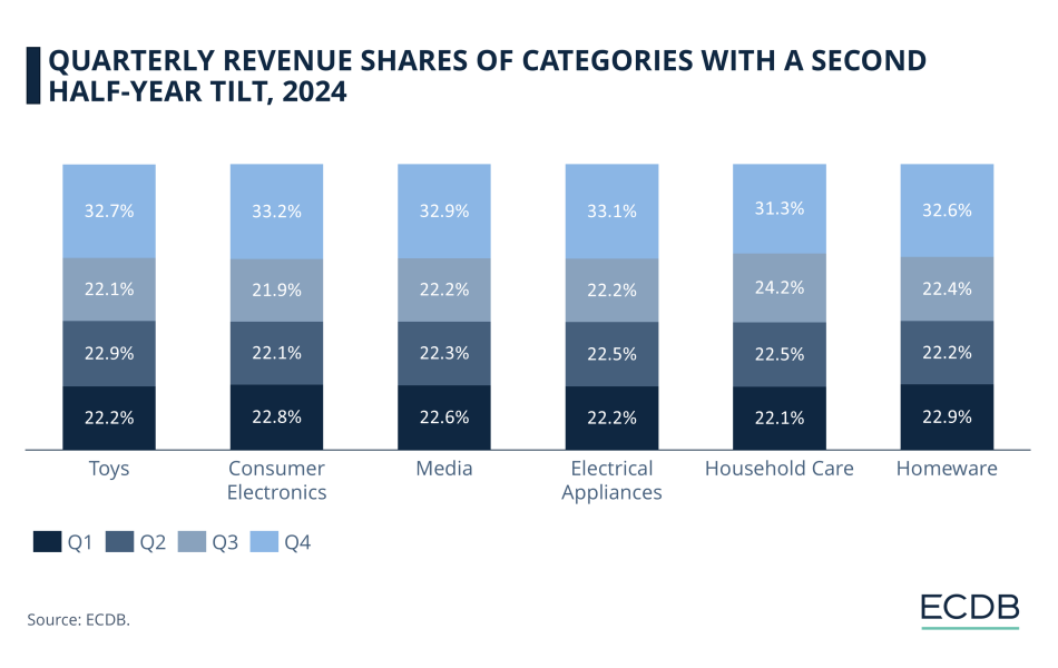 Seasonality in eCommerce: Analyzing quarterly revenue patterns
