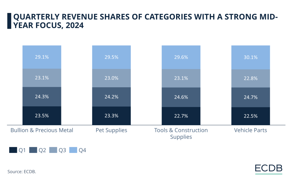 Seasonality in eCommerce: Analyzing quarterly revenue patterns