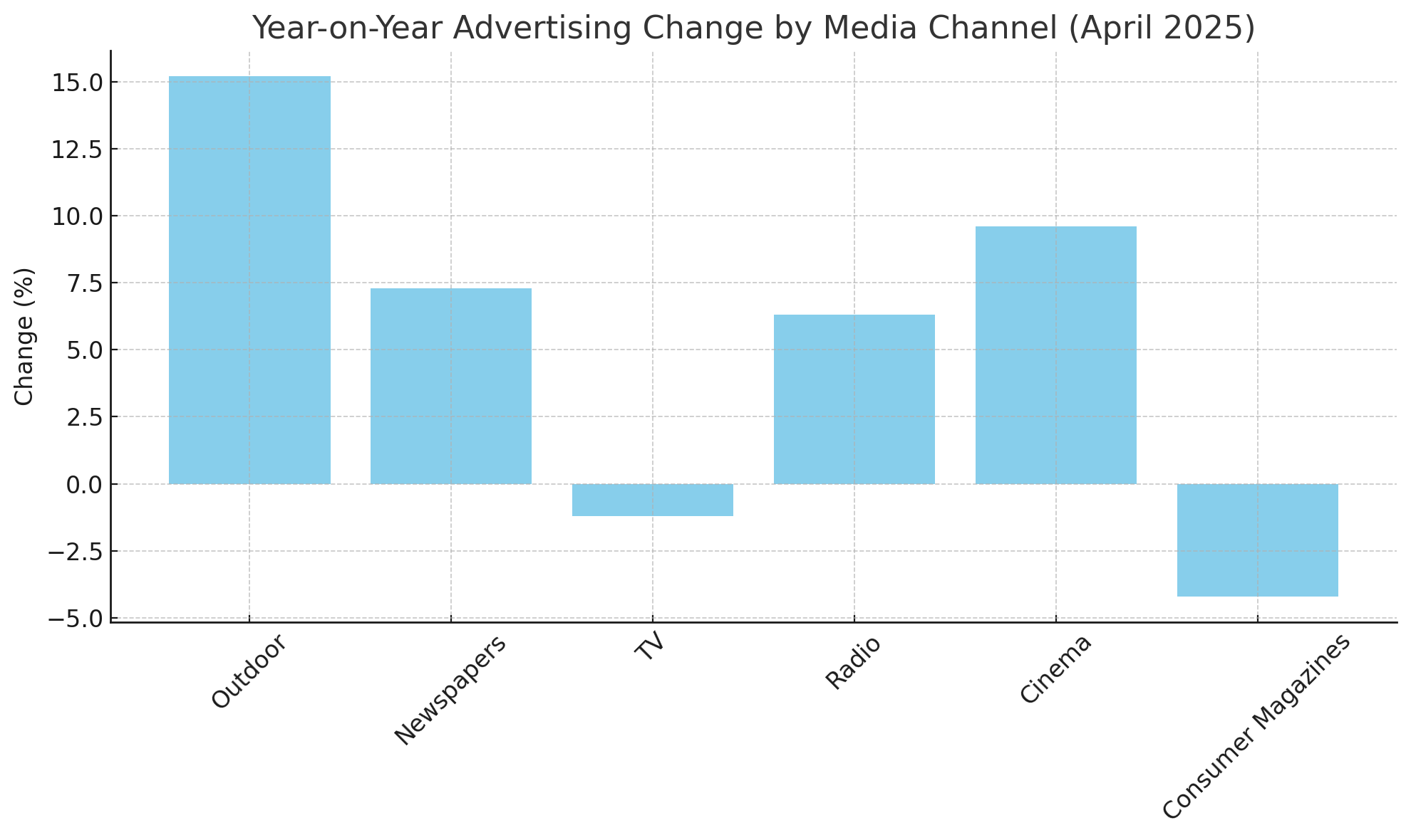 According to Nielsen, in April 2025, German advertising market sees strong recovery, driven by growth in outdoor advertising and newspapers.