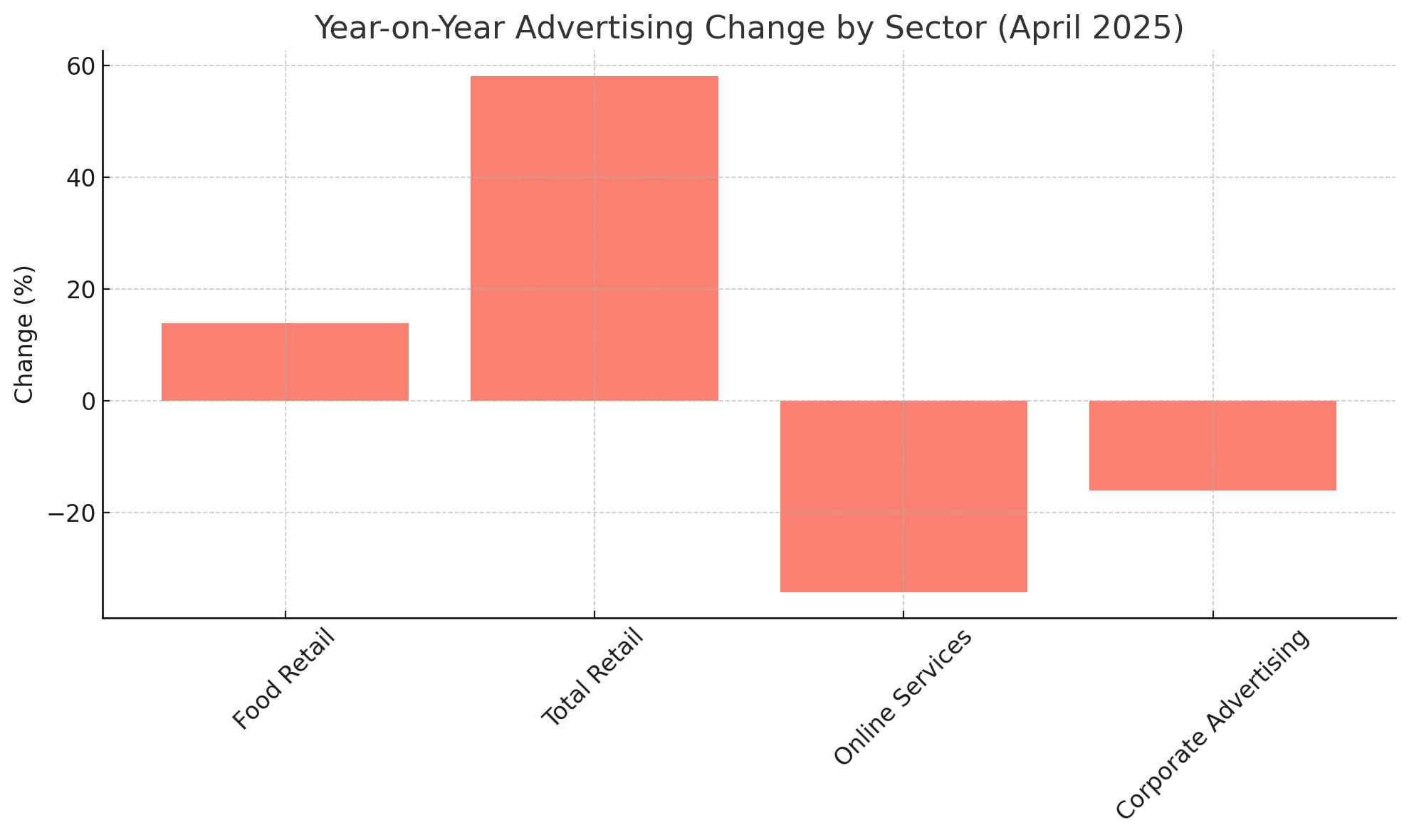 According to Nielsen, in April 2025, German advertising market sees strong recovery, driven by growth in outdoor advertising and newspapers.