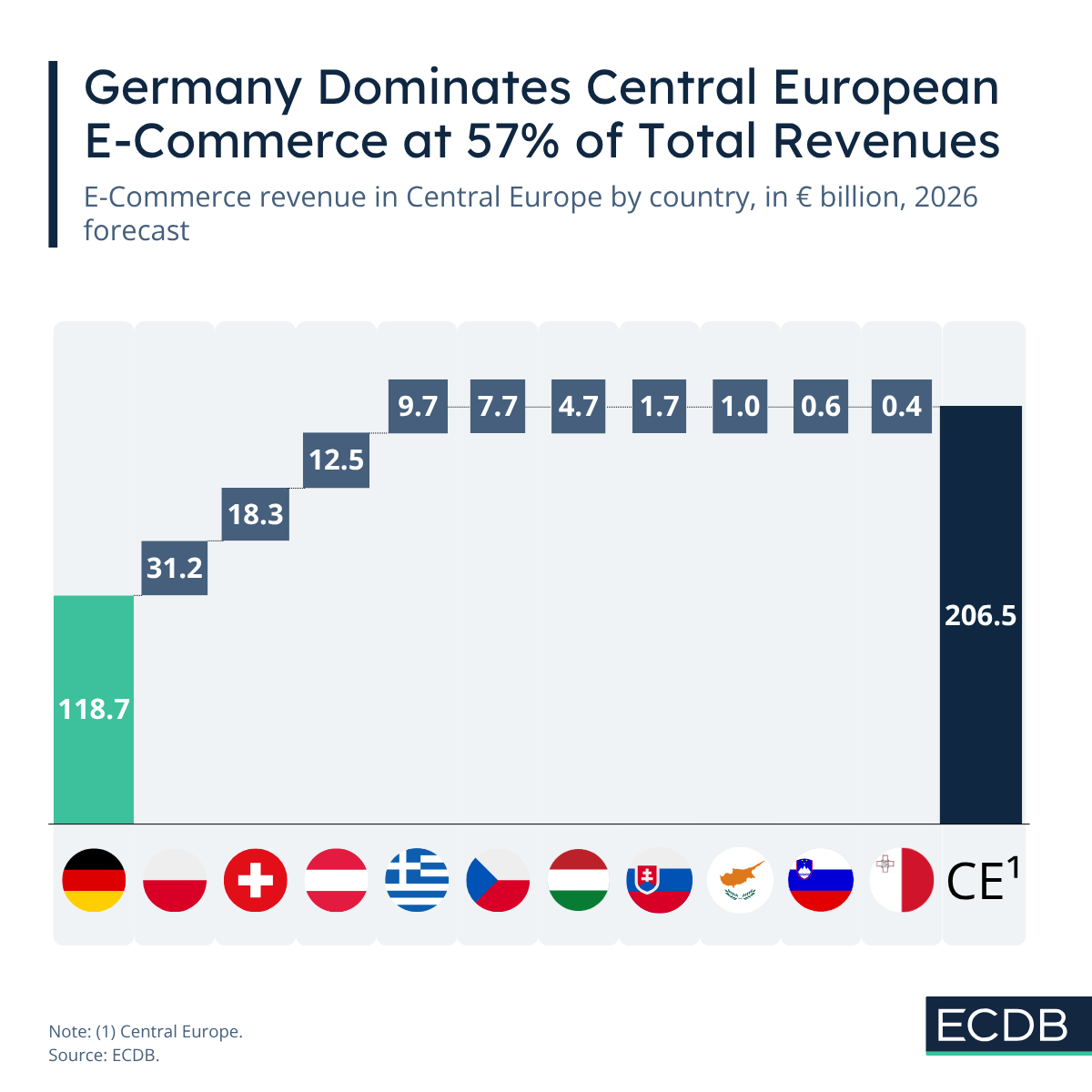 The graph showing that Germany dominates central European e-commerce in 2026