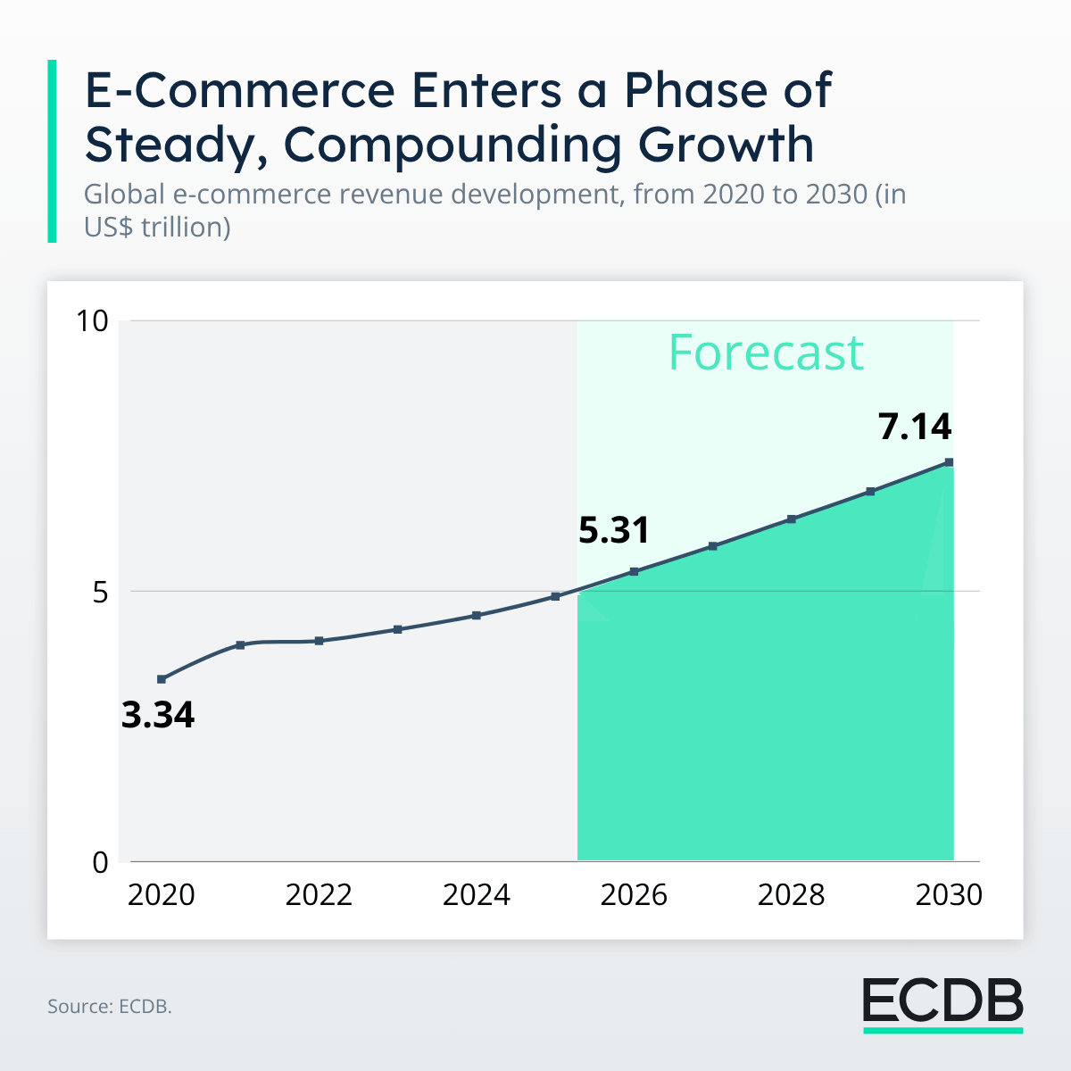 A table illustrating an article about world e-commerce
