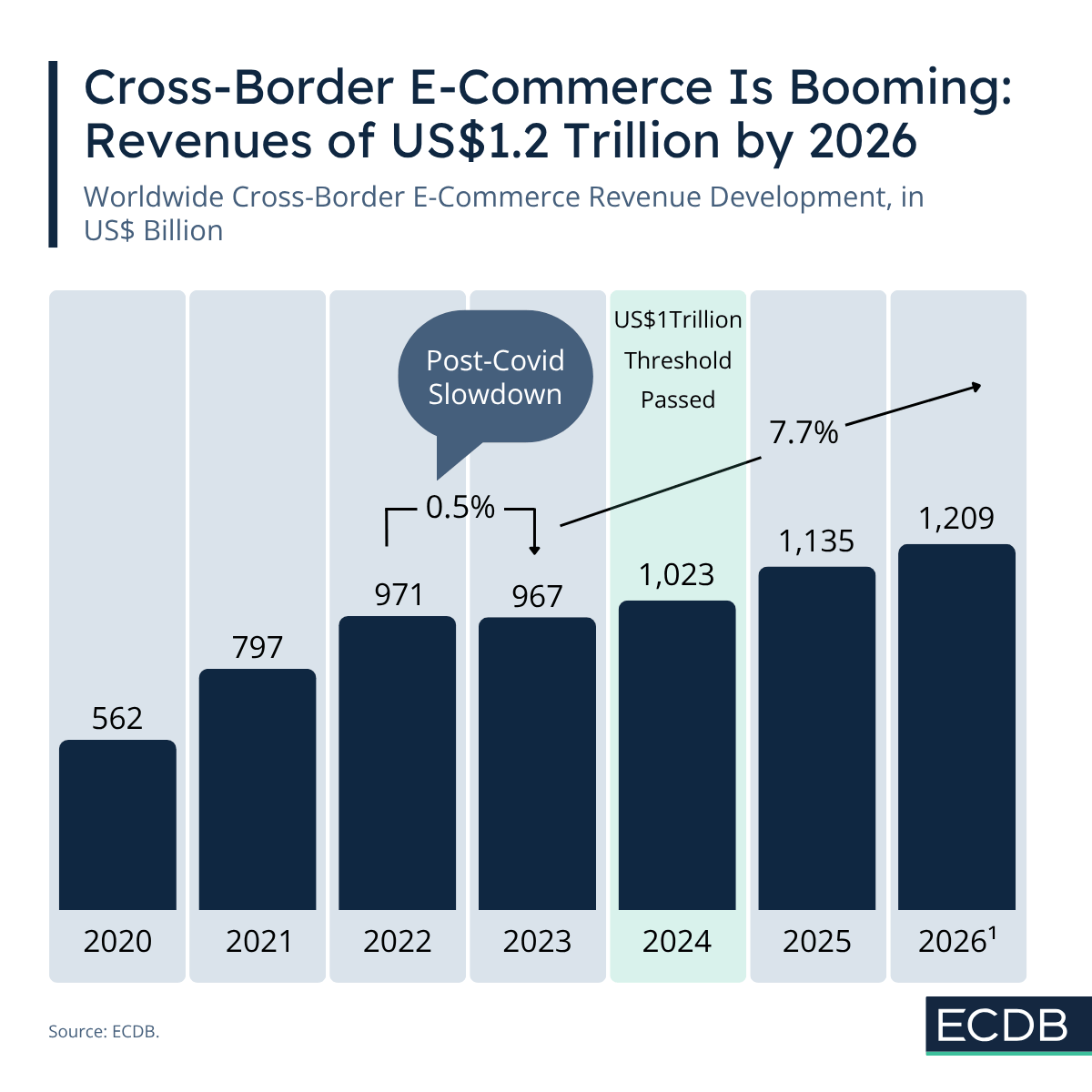 A table illustrating a worldwide cross-border e-commerce revenue devlopment in an article about world e-commerce