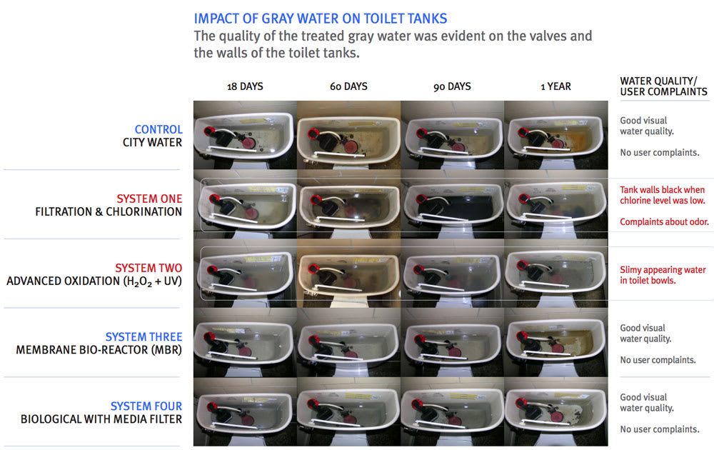 impact of greywater on toilet tanks