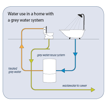 Greywater Use in the Home