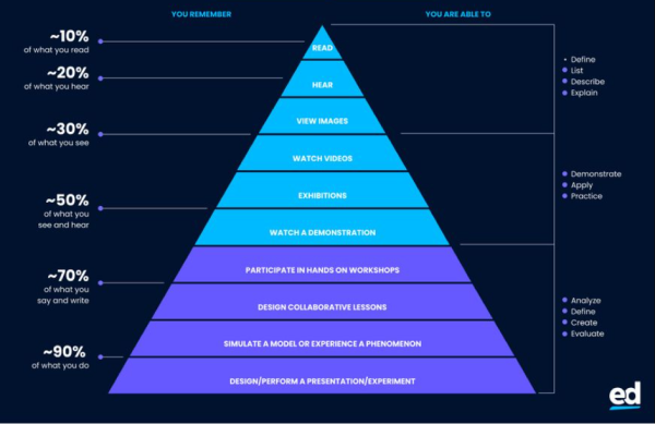 The Cone Of Experience | EdApp Microlearning LMS