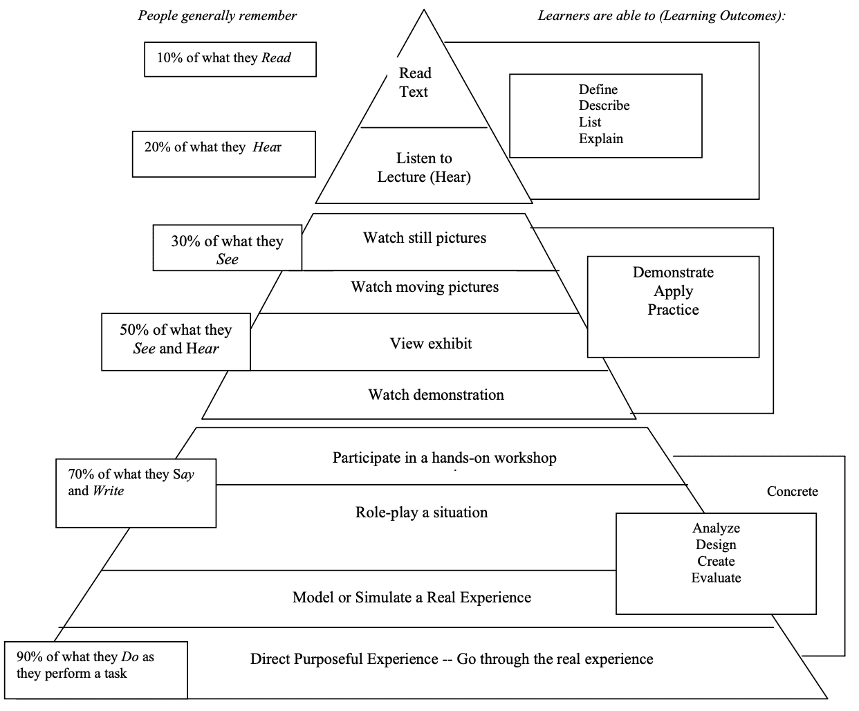 The Dale's Cone Of Experience EdApp Microlearning LMS