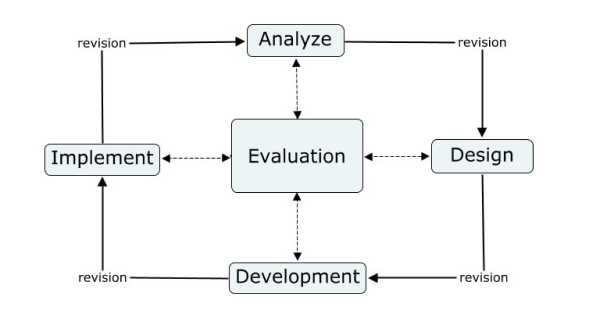 ADDIE Model Lesson Plan | EdApp Microlearning