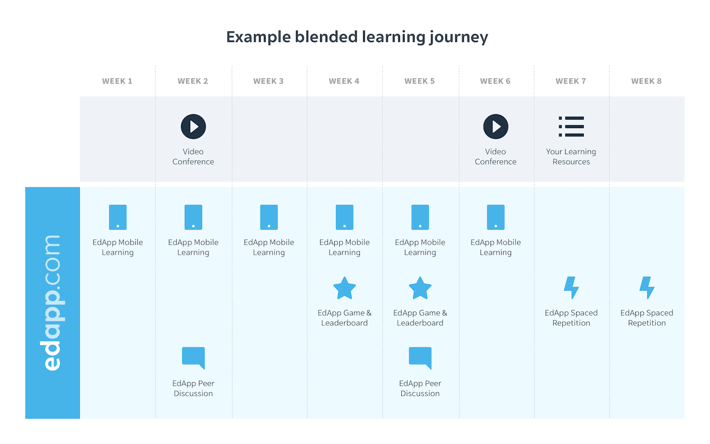 What is digital learning - Blended learning journey