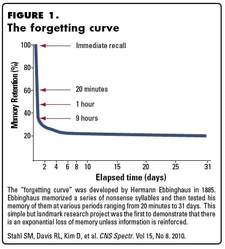 Spaced Repetition Algorithm: The forgetting curve Spaced Repetition Algorithm: The forgetting curve