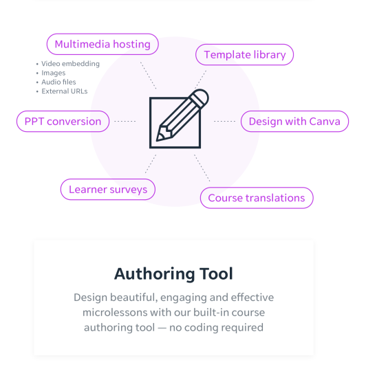 Elearning Authoring Tool Diagram