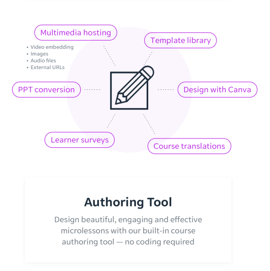 Diagramm des Learning Authoring Tools