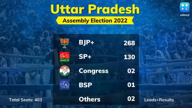 Assembly Elections 2022 Results Live Updates for Uttar ...