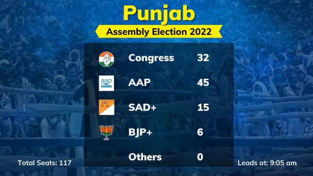 Assembly Elections 2022 Results Live Updates for Uttar ...