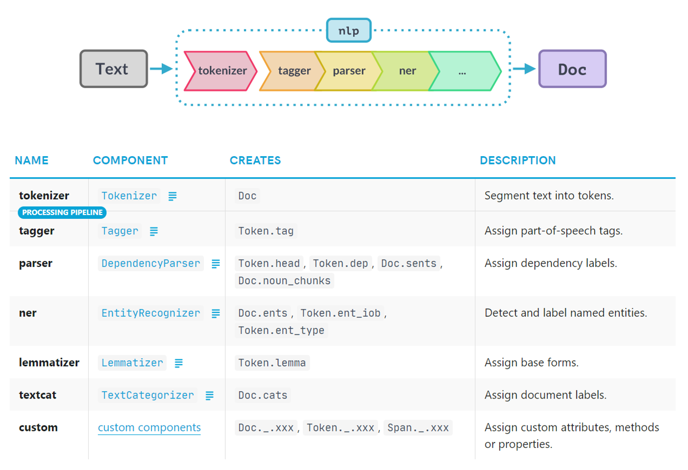 A visual depiction of the SpaCy pipeline. Below it a chart containing each component and their output.