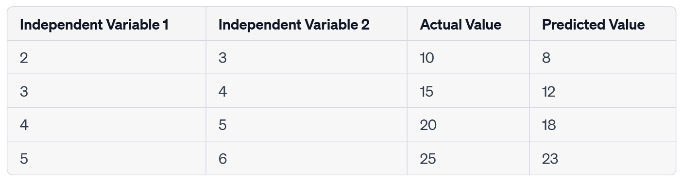 Table containing four columns: independent varible 1, independent variable 2, actual value, and predicted value.