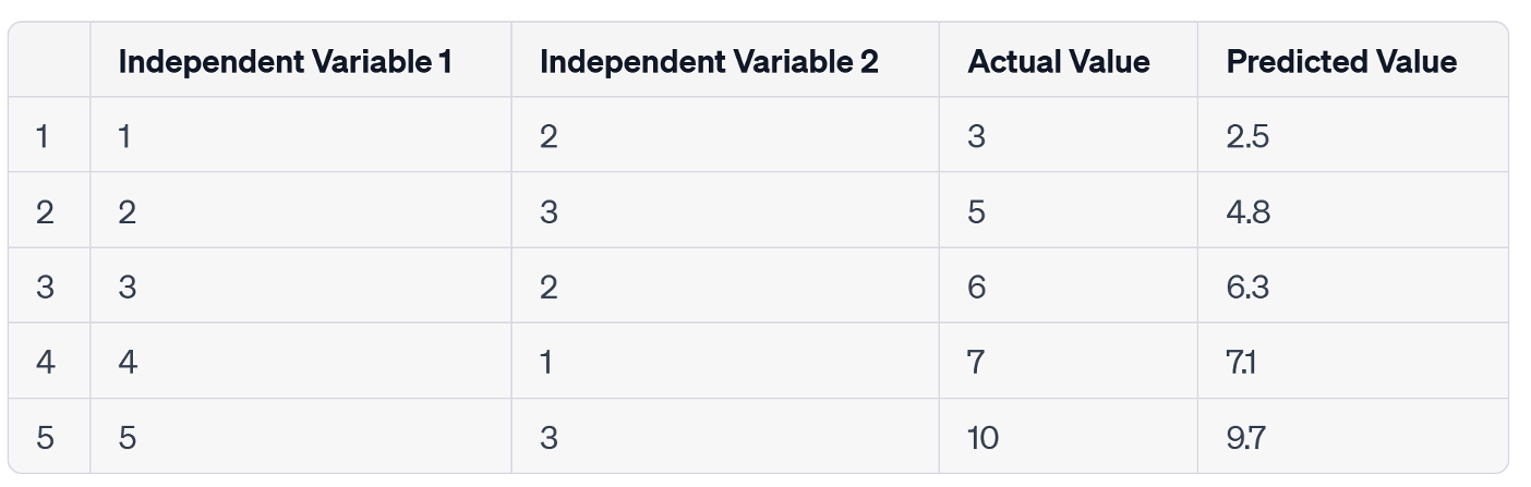 Table containing four colums: independent variable 1, independent variable 2, actual value, and predicted value..