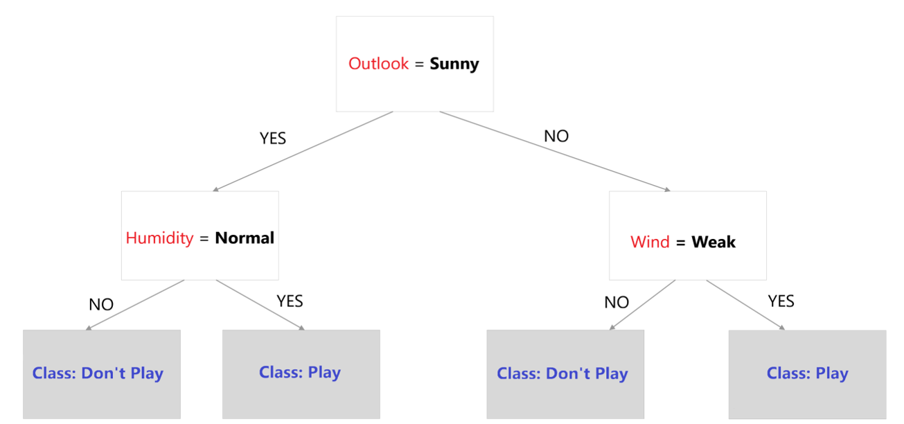 A decision tree starting from the root node: outlook = sunny. The root node has a 'yes' and 'no' branch, which lead to the sub-nodes 'humidity = normal' and 'wind = weak', respectively. The sub-nodes have 'no' and 'yes' branches, which lead to the leaf nodes 'class: don't play' and 'class: play', respectively.