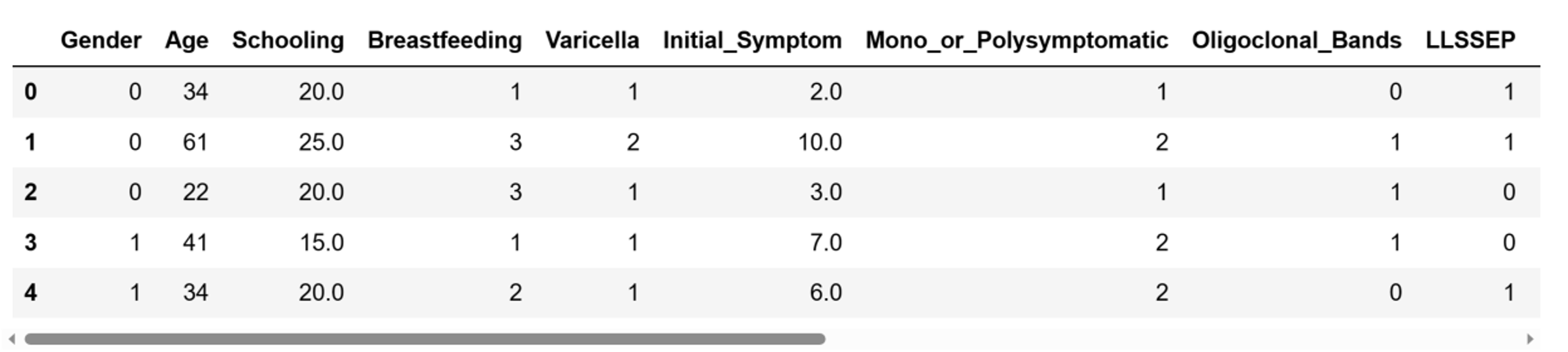 A table displaying the five first rows of the created dataframe. The columns are labeled Gender, Age, Schooling, Breastfeeding, Varicella, Initial_Symptom, Mono_or_Polysymptomatic, Oligoclonal_Bands, and LLSSEP