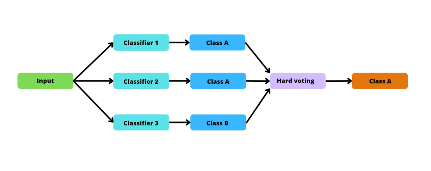 Vertical flow chart starting from the "input," node which branches to three "classifier" nodes. Classifiers 1 and 2 lead to  he node "class A," while "classifier 3" leads to the node "class B." All classes meet at the node "hard voting," and the result is "class A."