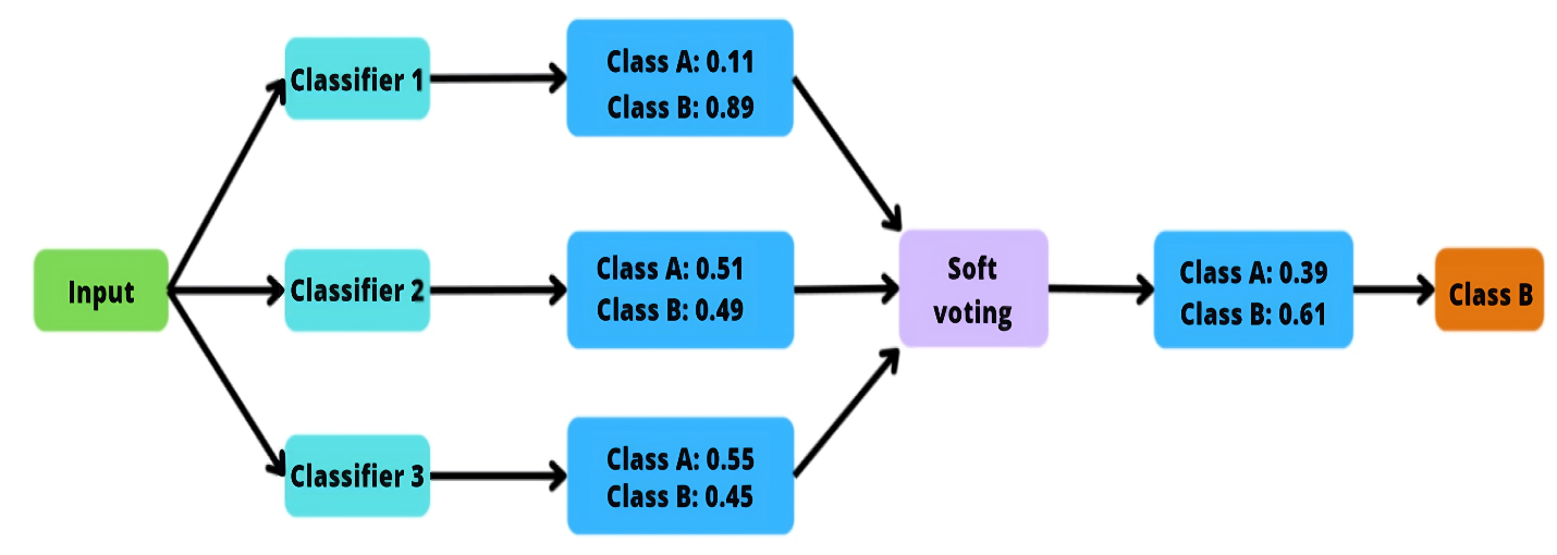 A flowchart beginning with the node "input," branching into three "classifier" nodes. Each classifier node is followed by a node with probability predictions for class A and B. Each node meets at the "soft voting" node, which leads to a node with combined probability values for class A and class B. Finally, the combined probability node is followed by the node "class B" 